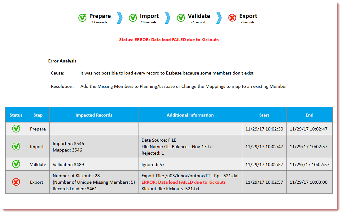 FDMEE Insight Sample Email