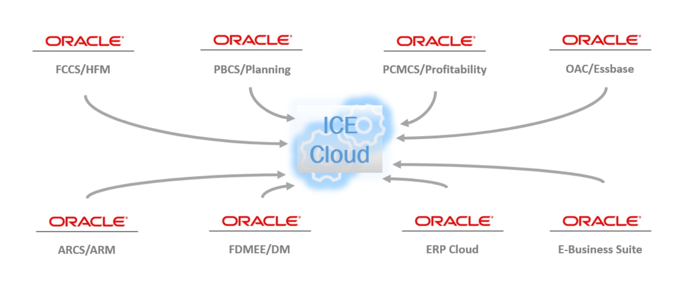 ICE Cloud for Oracle EPM - Integration Architecture