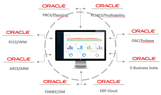 Solutions - Oracle EPM & ERP