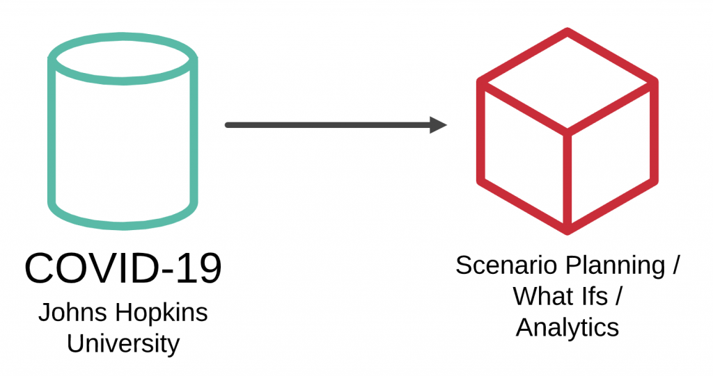 COVID-19 for Scenario Modeling / What If / Analytics - Oracle EPM - Anaplan - Planful - OneStream - Essbase - Power BI