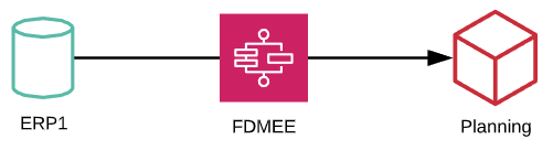 Simple EPM Integration from ERP to Planning / PBCS via FDMEE - Integration Challenge