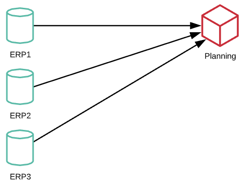 EPM Integration from multiple ERPs to Planning / PBCS - Integration Challenge