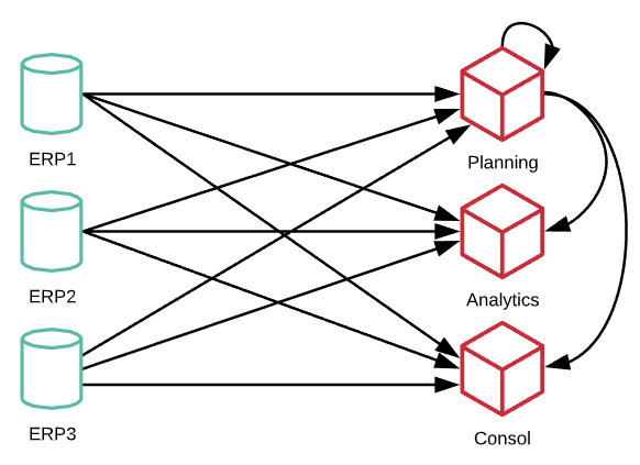 EPM Integration - Analysis, Consolidation and Scenario Planning - Integration Challenge