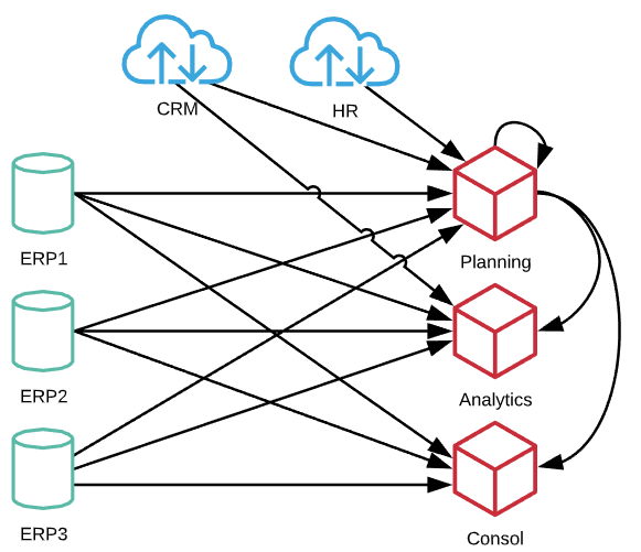 EPM Integration - HR for Workforce Analytics and CRM for Sales Forecasting - Integration Challenge