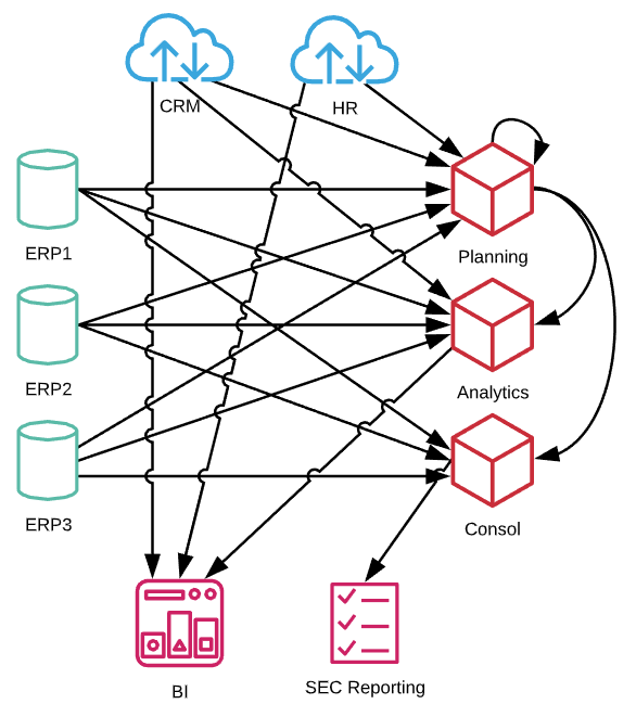 EPM Integration - Outbound systems for BI and SEC Reporting - Integration Challenge