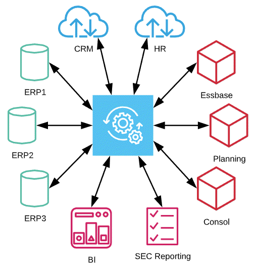 Hub and Spoke Integration Architecture - EPM Integration Strategy - ICE Cloud