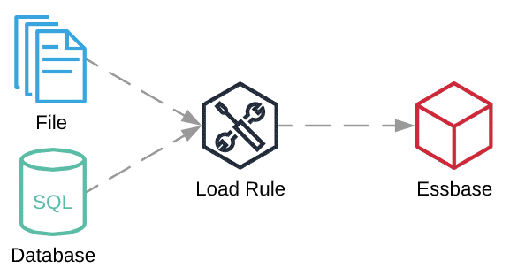 Essbase Load Rule