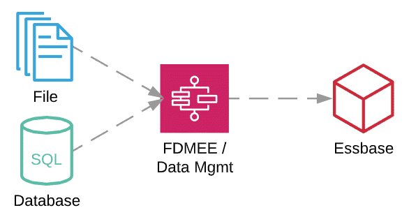 Loading data with FDMEE / Data Management - Data Flow - Integration Challenge