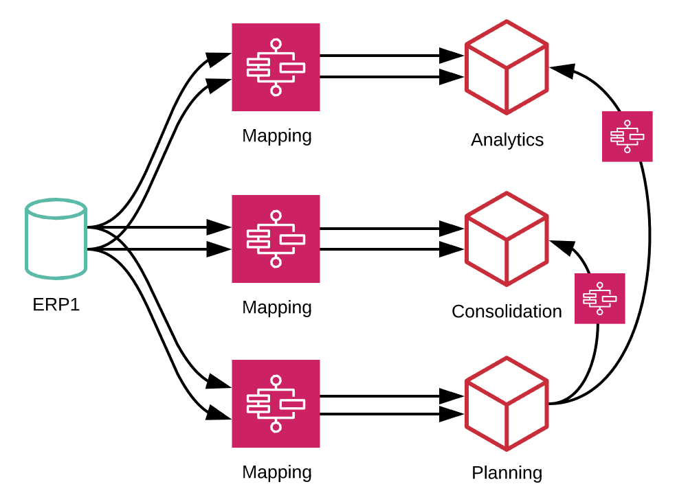 Challenges with Conventional EPM Integration, using FDMEE/Data Management or Load Rules