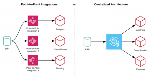 Comparing Point-to-point to a Centralized Architecture