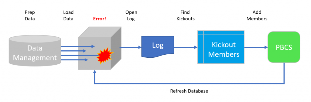 PBCS Kickouts with Data Management