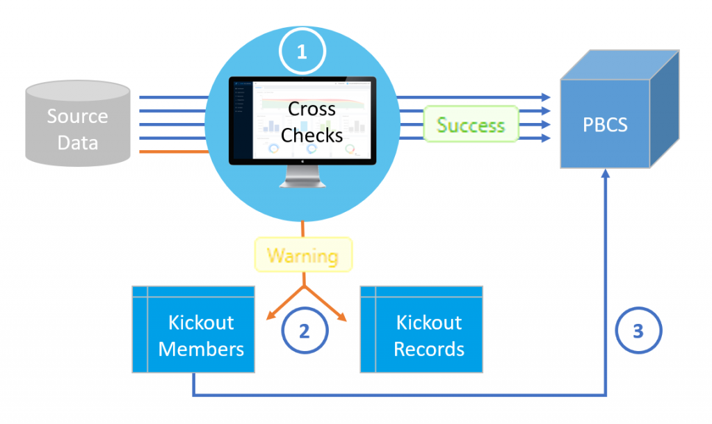 PBCS Kickouts with ICE Cloud